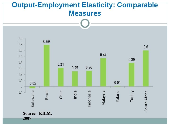 Output-Employment Elasticity: Comparable Measures Source: KILM, 2007 