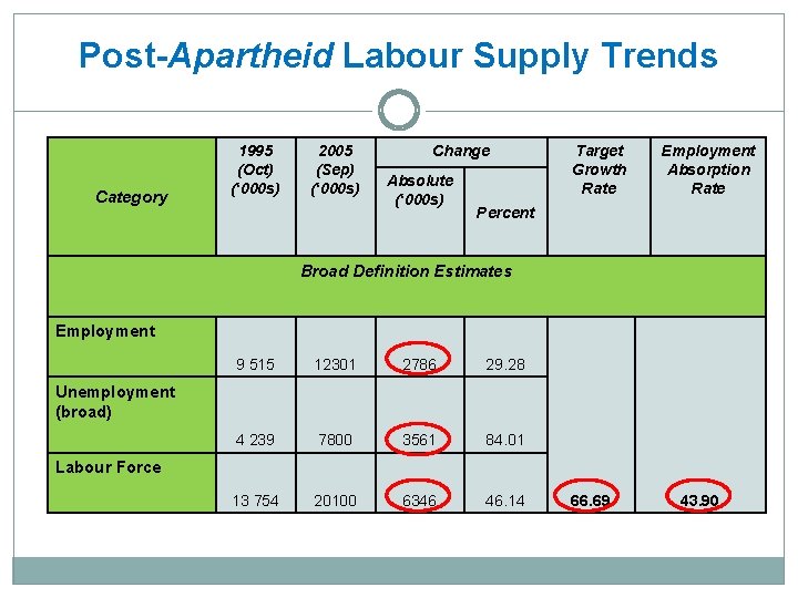 Post-Apartheid Labour Supply Trends Category 1995 (Oct) (‘ 000 s) 2005 (Sep) (‘ 000