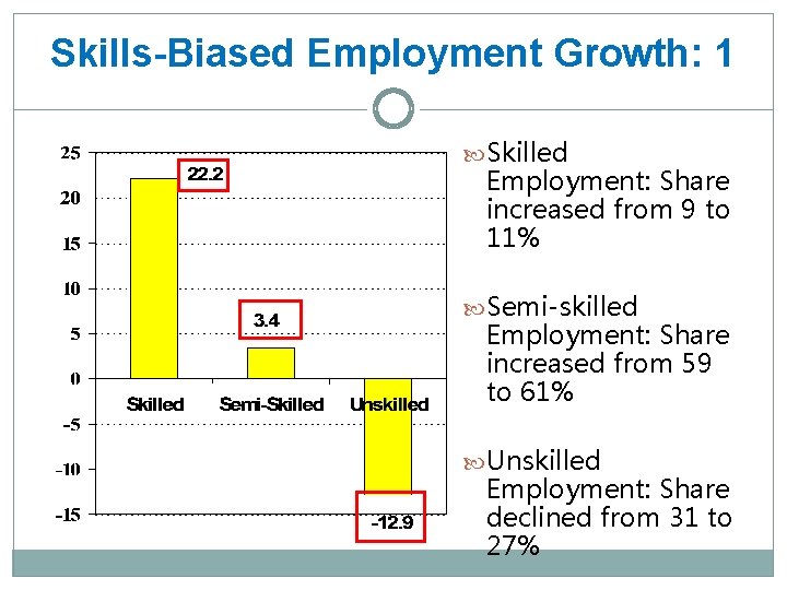 Skills-Biased Employment Growth: 1 Skilled Employment: Share increased from 9 to 11% Semi-skilled Employment: