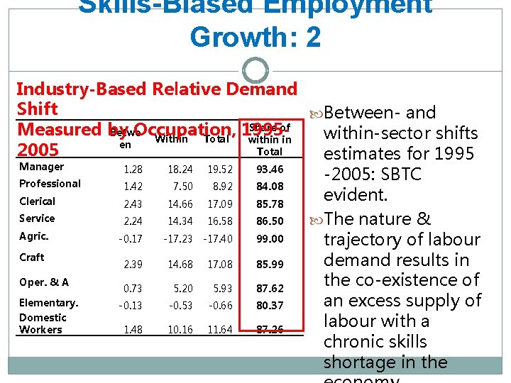 Skills-Biased Employment Growth: 2 Industry-Based Relative Demand Shift Between- and Share of Measured by