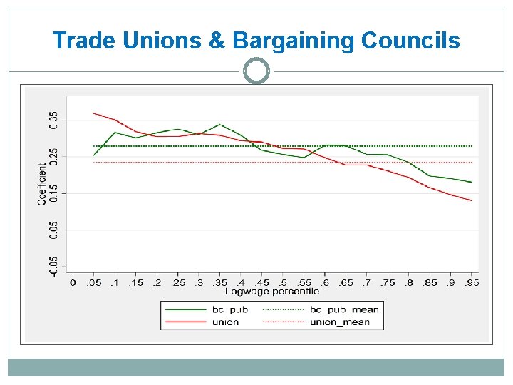 Trade Unions & Bargaining Councils 