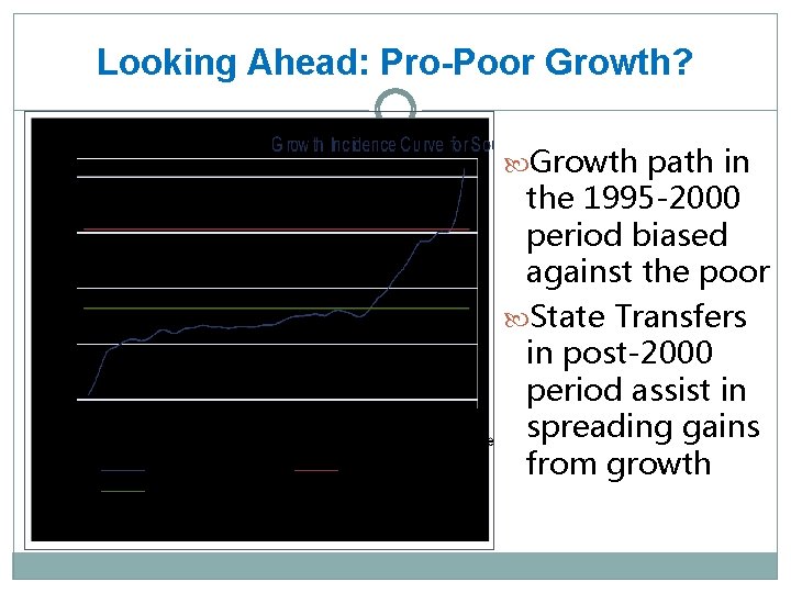 Looking Ahead: Pro-Poor Growth? Growth path in the 1995 -2000 period biased against the