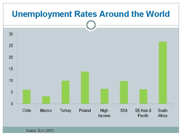 Unemployment Rates Around the World Source: ILO (2007) 