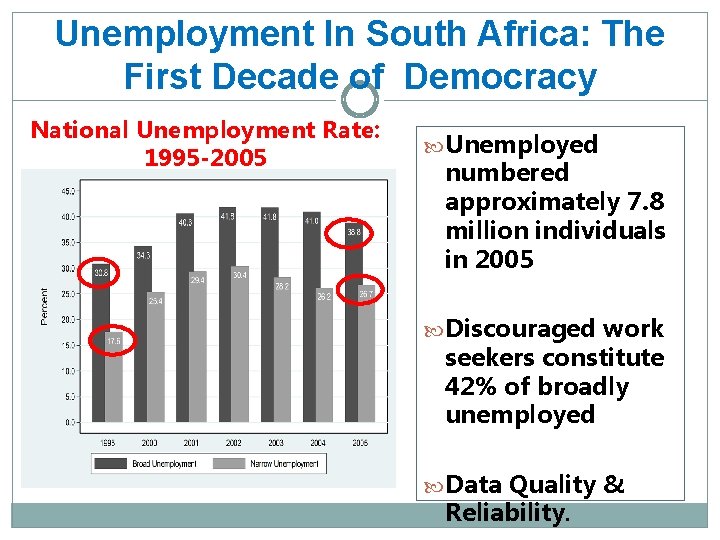 Unemployment In South Africa: The First Decade of Democracy National Unemployment Rate: 1995 -2005