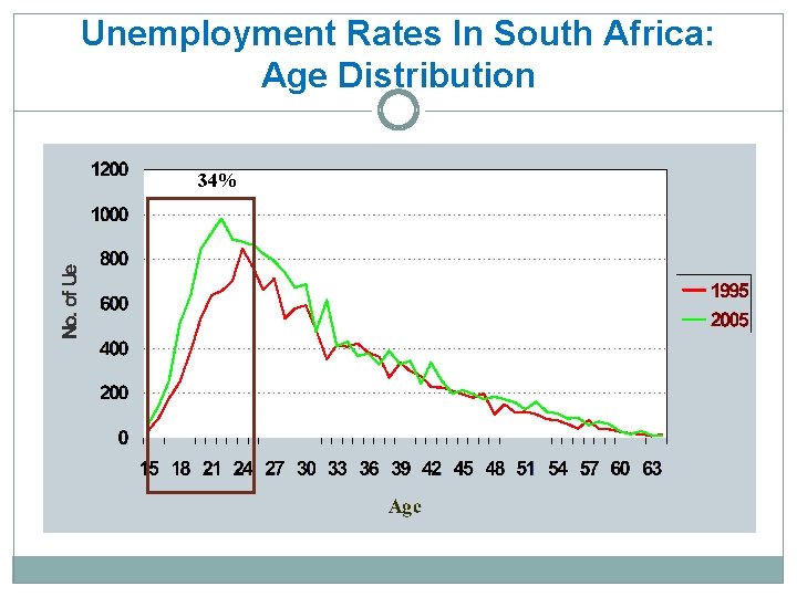 Unemployment Rates In South Africa: Age Distribution 34% 