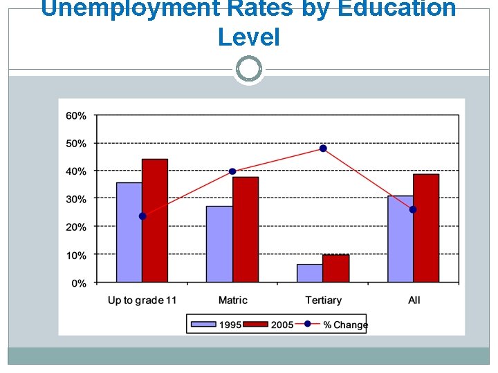 Unemployment Rates by Education Level 