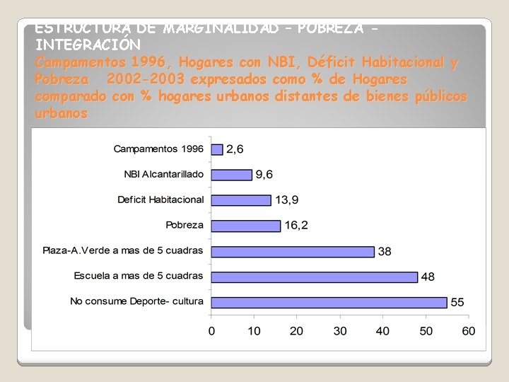 ESTRUCTURA DE MARGINALIDAD – POBREZA INTEGRACIÓN Campamentos 1996, Hogares con NBI, Déficit Habitacional y