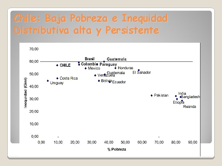 Chile: Baja Pobreza e Inequidad Distributiva alta y Persistente 