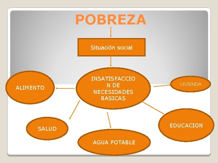 POBREZA Situación social ALIMENTO INSATISFACCIO N DE NECESIDADES BASICAS VIVIENDA EDUCACION SALUD AGUA POTABLE