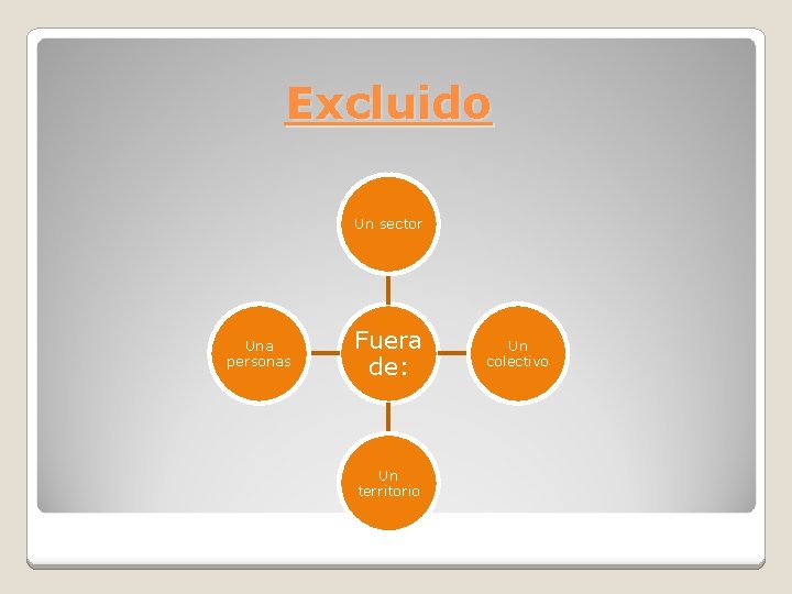 Excluido Un sector Una personas Fuera de: Un territorio Un colectivo 