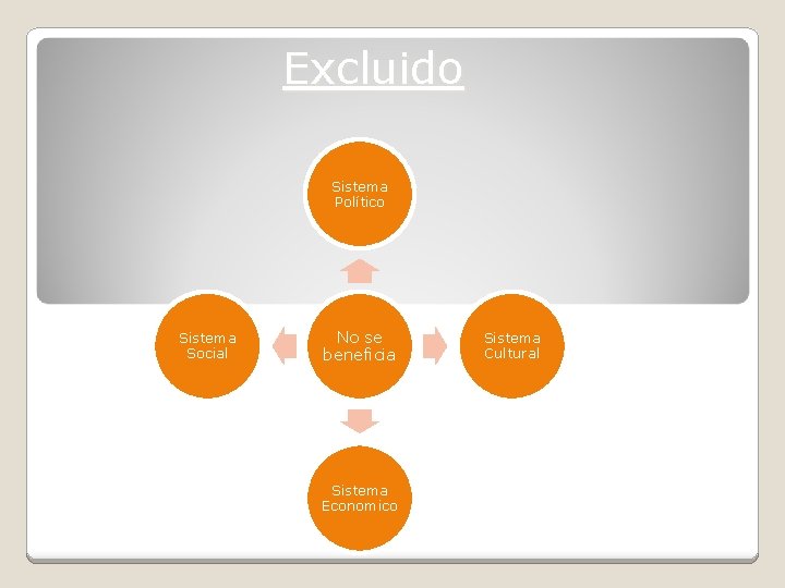Excluido Sistema Político Sistema Social No se beneficia Sistema Economico Sistema Cultural 