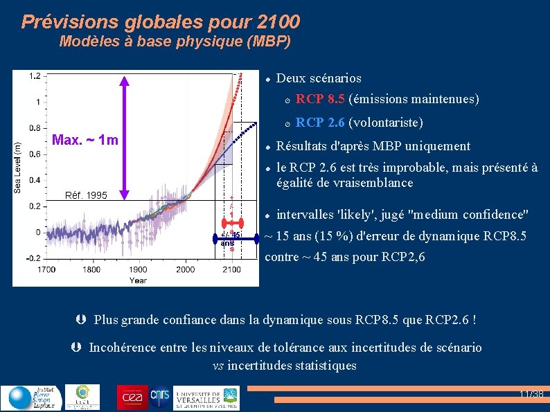 Prévisions globales pour 2100 Modèles à base physique (MBP) Max. ~ 1 m Réf.