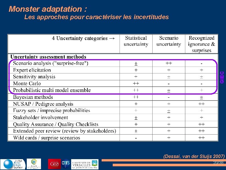 Monster adaptation : Les approches pour caractériser les incertitudes GIEC 4 Uncertainty categories →