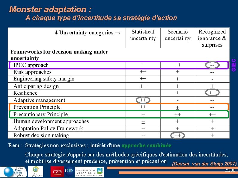 Monster adaptation : A chaque type d'incertitude sa stratégie d'action GIEC 4 Uncertainty categories