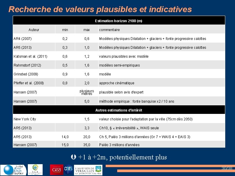 Recherche de valeurs plausibles et indicatives Estimation horizon 2100 (m) Auteur min max commentaire