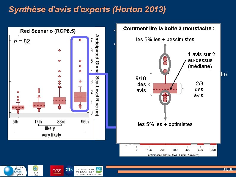 Synthèse d'avis d'experts (Horton 2013) Comment lire la boîte à moustache : ~ 90