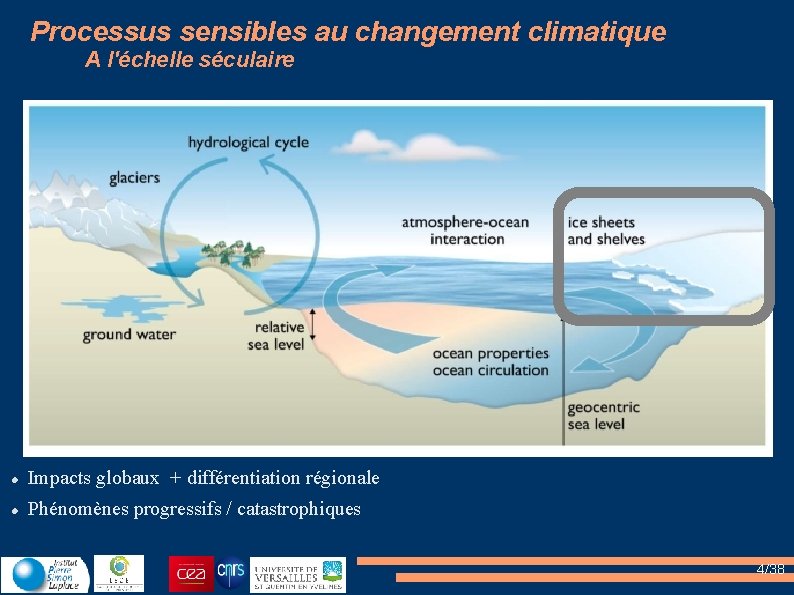 Processus sensibles au changement climatique A l'échelle séculaire Impacts globaux + différentiation régionale Phénomènes