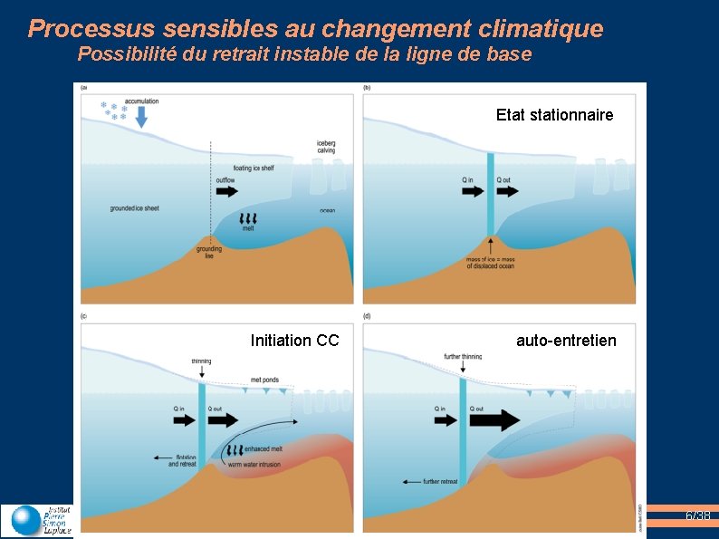 Processus sensibles au changement climatique Possibilité du retrait instable de la ligne de base