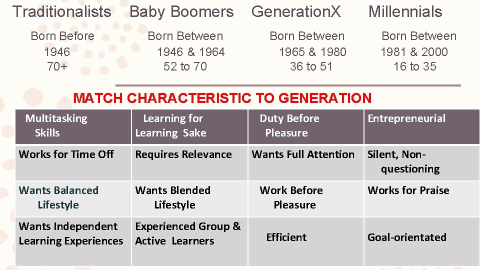 Traditionalists Born Before 1946 70+ Baby Boomers Born Between 1946 & 1964 52 to