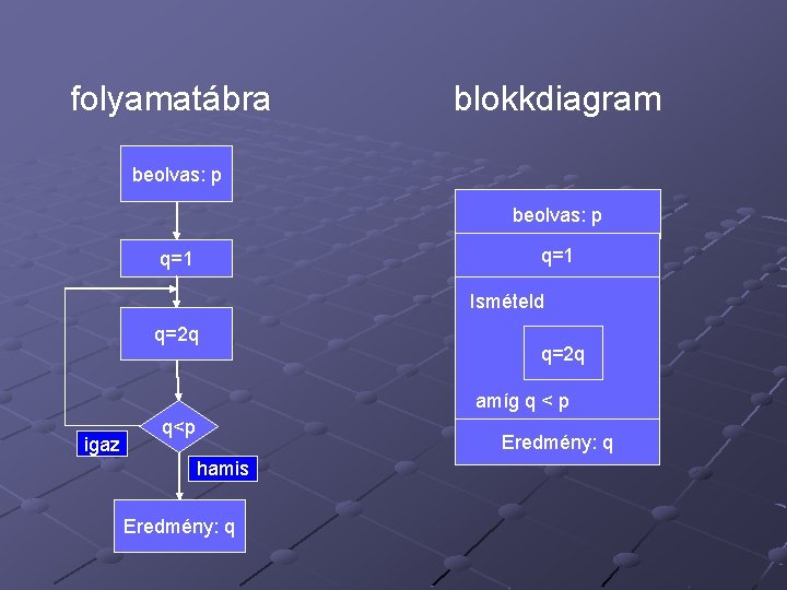  folyamatábra blokkdiagram beolvas: p q=1 Ismételd q=2 q amíg q < p igaz