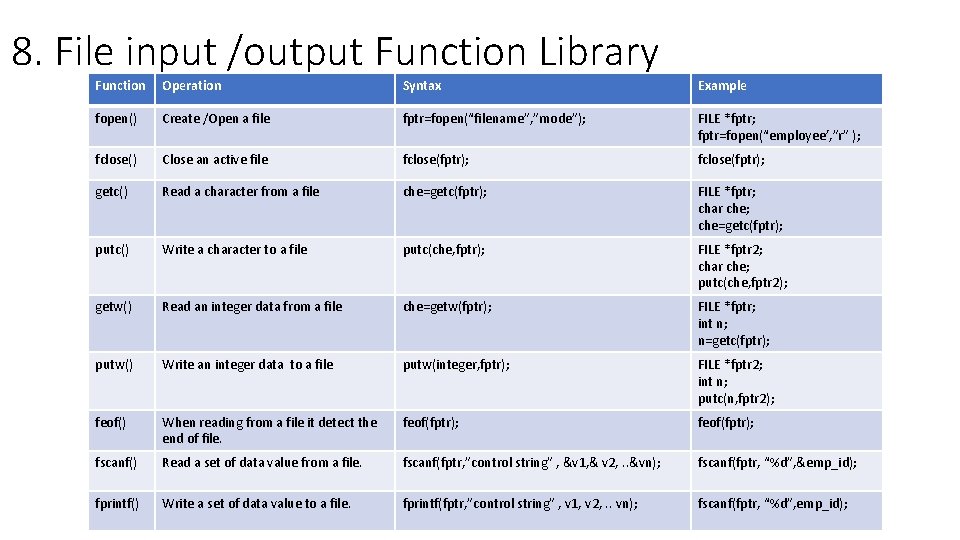 8. File input /output Function Library Function Operation Syntax Example fopen() Create /Open a