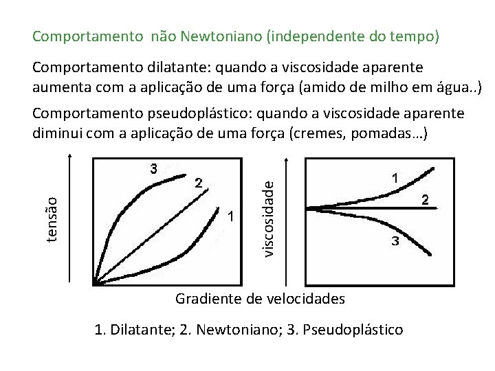 Comportamento não Newtoniano (independente do tempo) Comportamento dilatante: quando a viscosidade aparente aumenta com