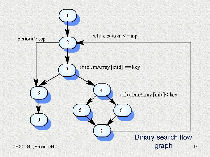 CMSC 345, Version 4/04 Binary search flow graph 18 
