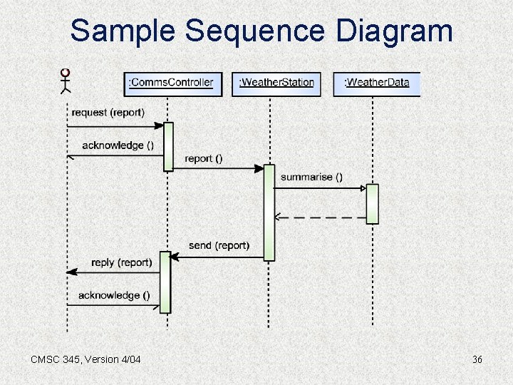 Sample Sequence Diagram CMSC 345, Version 4/04 36 