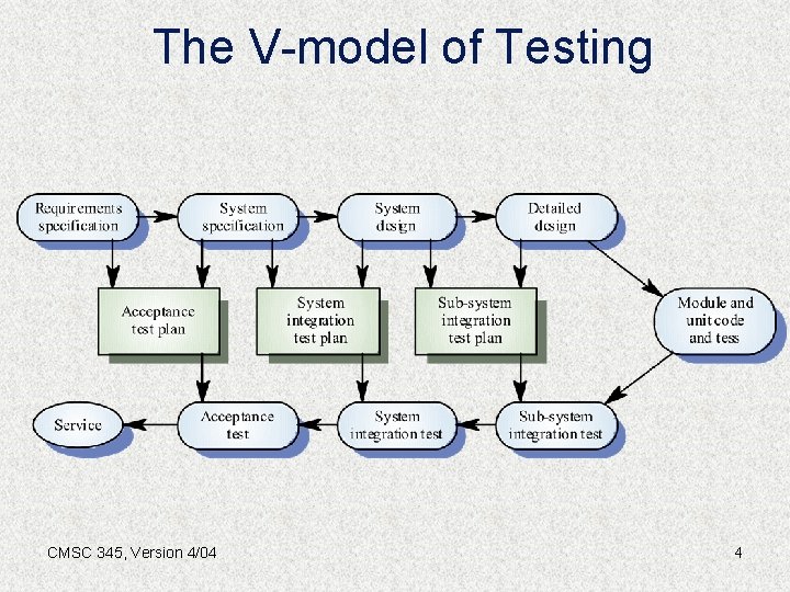 The V-model of Testing CMSC 345, Version 4/04 4 