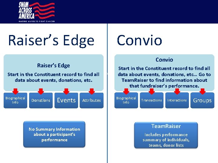 Raiser’s Edge Convio Raiser’s Edge Start in the Constituent record to find all data