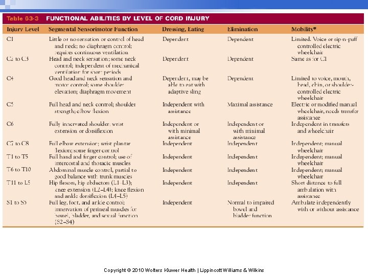 Copyright © 2010 Wolters Kluwer Health | Lippincott Williams & Wilkins Copyright © 2010 Wolters Kluwer Health | Lippincott Williams & Wilkins