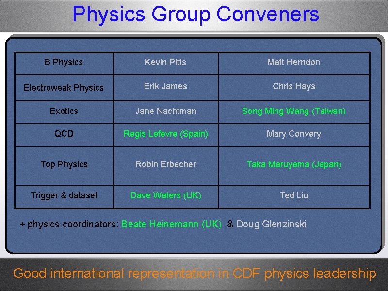 CDF Physics Highlights Prospects Robert Roser YoungKee Kim