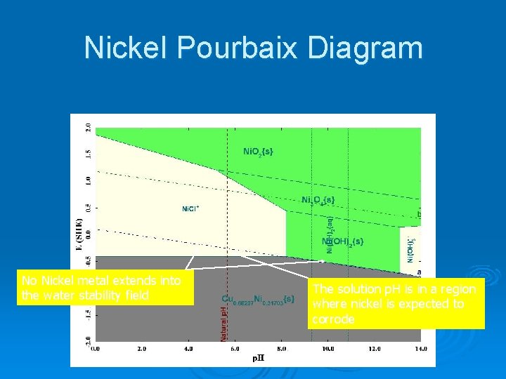 Nickel Pourbaix Diagram No Nickel metal extends into the water stability field The solution