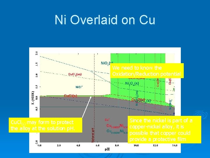 Ni Overlaid on Cu We need to know the Oxidation/Reduction potential Cu. Cl(s) may