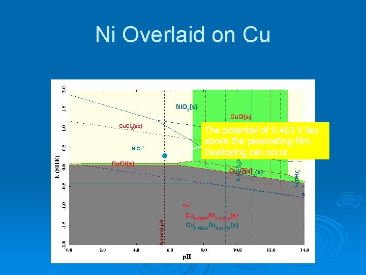 Ni Overlaid on Cu The potential of 0. 463 V lies above the passivating