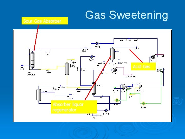 Sour Gas Absorber Gas Sweetening Acid Gas Absorber liquor regenerator 