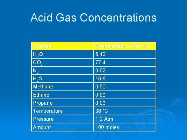 Acid Gas Concentrations Species Concentration (mole %) H 2 O 5. 42 CO 2