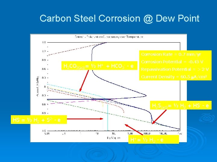 Carbon Steel Corrosion @ Dew Point Corrosion Rate = 0. 7 mm/yr H 2