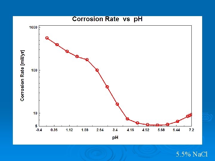 5. 5% Na. Cl 