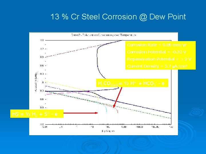 13 % Cr Steel Corrosion @ Dew Point Corrosion Rate = 0. 06 mm/yr