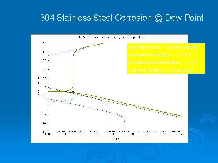 304 Stainless Steel Corrosion @ Dew Point Corrosion Rate = 0. 0036 mm/yr Corrosion