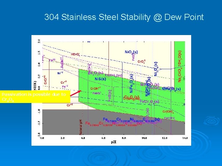 304 Stainless Steel Stability @ Dew Point Passivation is possible due to Cr 2