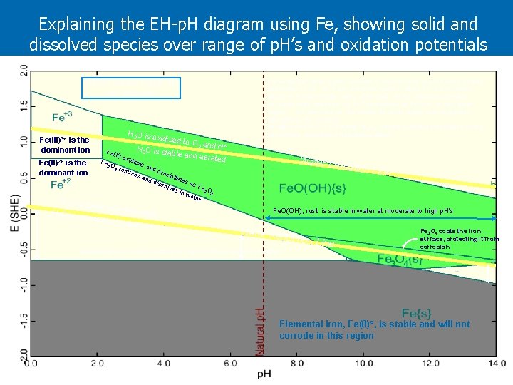 Explaining the EH-p. H diagram using Fe, showing solid and dissolved species over range