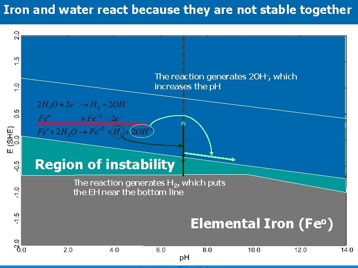 Iron and water react because they are not stable together The reaction generates 2