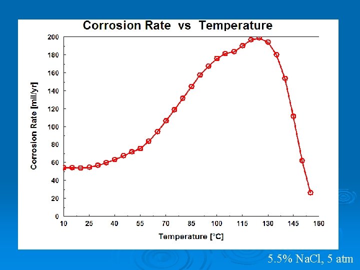 5. 5% Na. Cl, 5 atm 