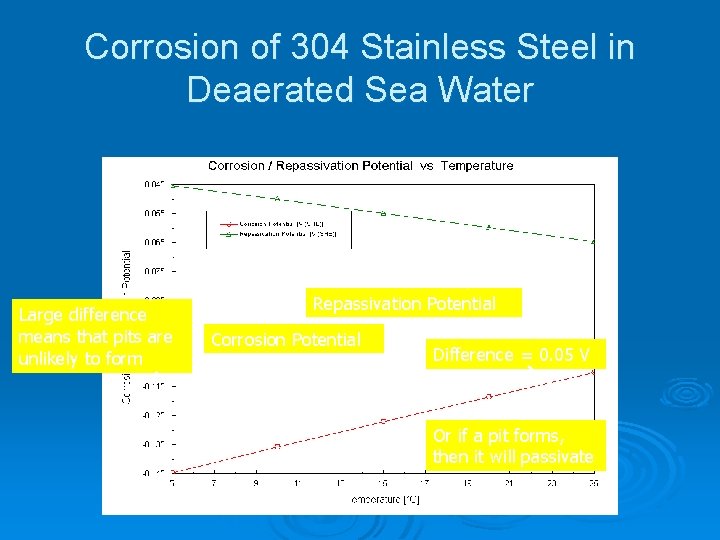 Corrosion of 304 Stainless Steel in Deaerated Sea Water Large difference means that pits