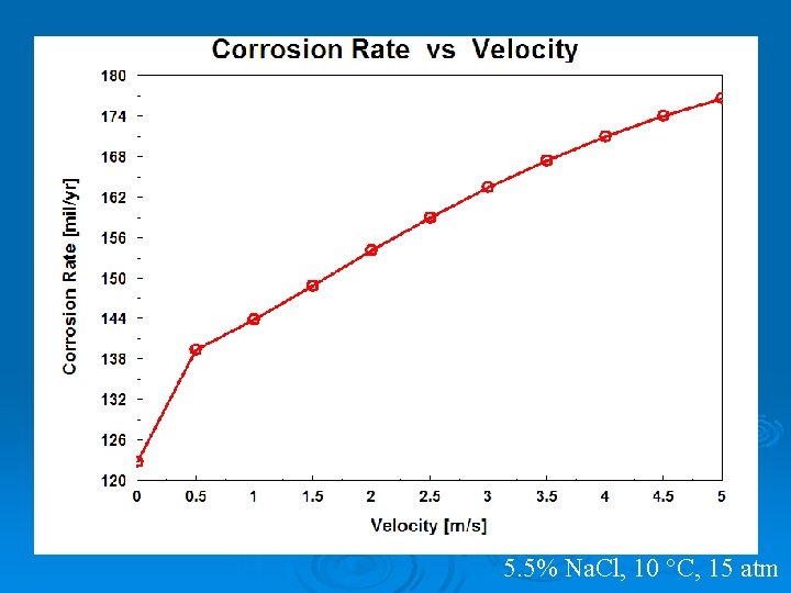 5. 5% Na. Cl, 10 °C, 15 atm 