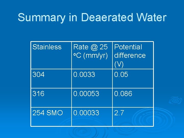 Summary in Deaerated Water Stainless 304 Rate @ 25 Potential o. C (mm/yr) difference