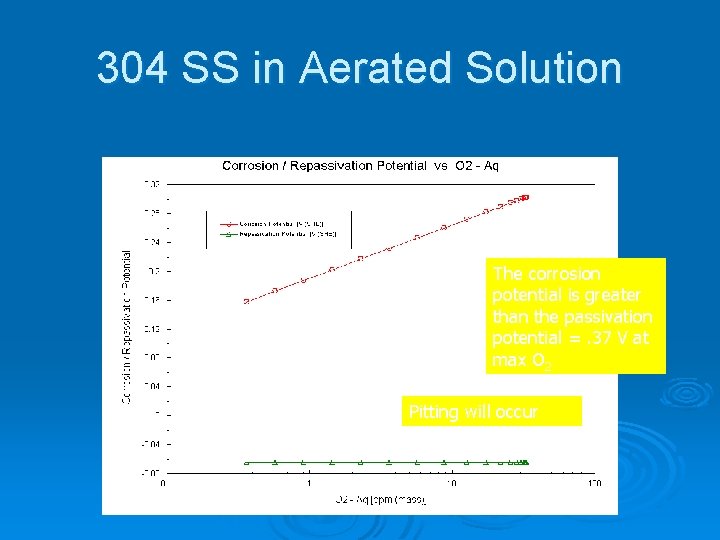 304 SS in Aerated Solution The corrosion potential is greater than the passivation potential