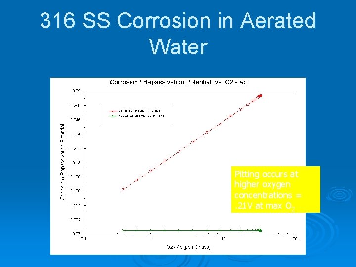 316 SS Corrosion in Aerated Water Pitting occurs at higher oxygen concentrations =. 21